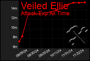 Total Graph of Veiled Ellie