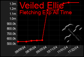 Total Graph of Veiled Ellie