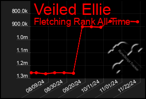 Total Graph of Veiled Ellie