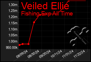 Total Graph of Veiled Ellie