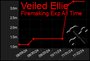 Total Graph of Veiled Ellie