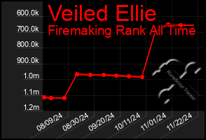 Total Graph of Veiled Ellie