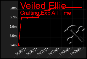 Total Graph of Veiled Ellie