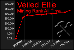 Total Graph of Veiled Ellie