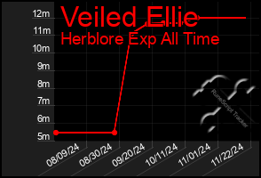 Total Graph of Veiled Ellie