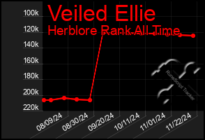 Total Graph of Veiled Ellie