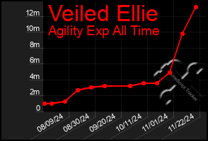 Total Graph of Veiled Ellie