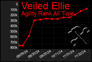 Total Graph of Veiled Ellie