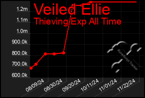 Total Graph of Veiled Ellie