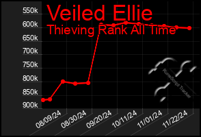 Total Graph of Veiled Ellie