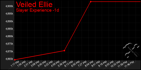 Last 24 Hours Graph of Veiled Ellie