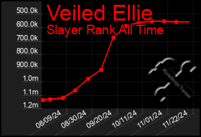 Total Graph of Veiled Ellie