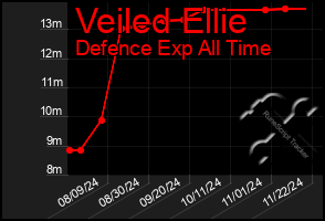 Total Graph of Veiled Ellie