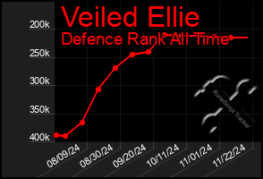 Total Graph of Veiled Ellie