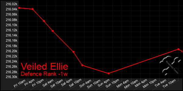 Last 7 Days Graph of Veiled Ellie