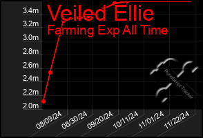 Total Graph of Veiled Ellie