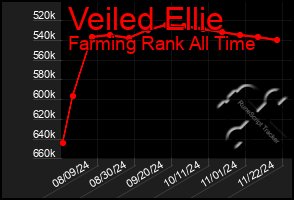 Total Graph of Veiled Ellie