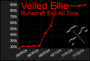 Total Graph of Veiled Ellie