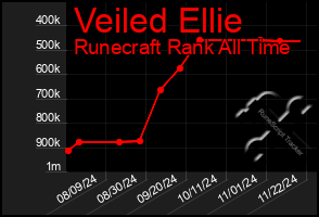 Total Graph of Veiled Ellie