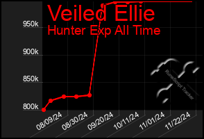 Total Graph of Veiled Ellie