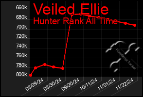 Total Graph of Veiled Ellie