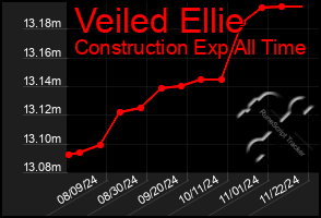 Total Graph of Veiled Ellie