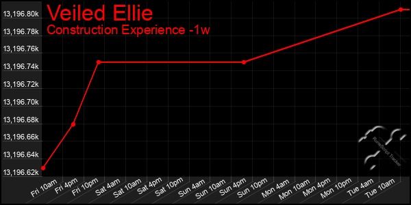 Last 7 Days Graph of Veiled Ellie