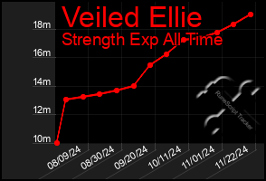 Total Graph of Veiled Ellie