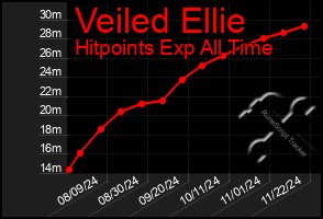 Total Graph of Veiled Ellie