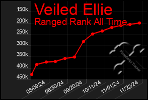 Total Graph of Veiled Ellie