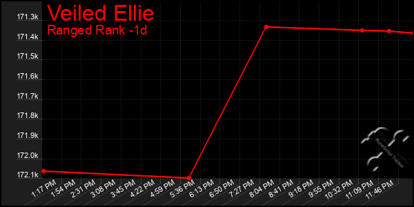 Last 24 Hours Graph of Veiled Ellie