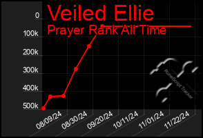 Total Graph of Veiled Ellie