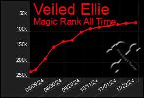 Total Graph of Veiled Ellie