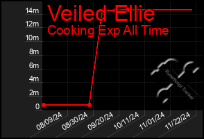 Total Graph of Veiled Ellie