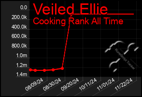 Total Graph of Veiled Ellie