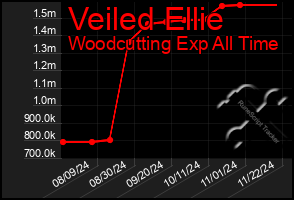 Total Graph of Veiled Ellie