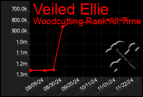 Total Graph of Veiled Ellie