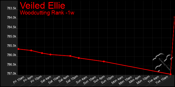 Last 7 Days Graph of Veiled Ellie