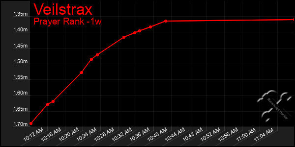 Last 7 Days Graph of Veilstrax