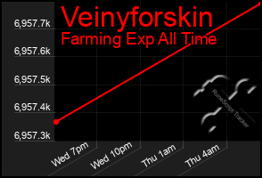 Total Graph of Veinyforskin