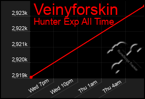 Total Graph of Veinyforskin
