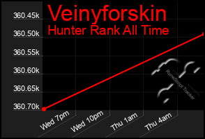 Total Graph of Veinyforskin