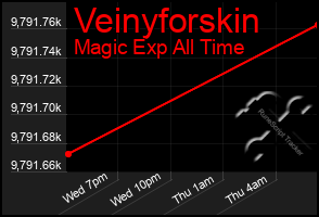 Total Graph of Veinyforskin