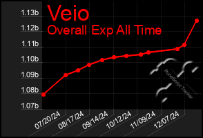 Total Graph of Veio