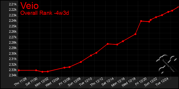 Last 31 Days Graph of Veio