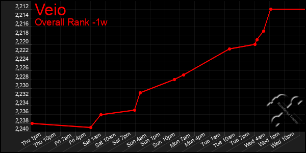 Last 7 Days Graph of Veio