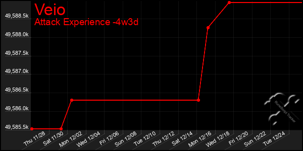 Last 31 Days Graph of Veio