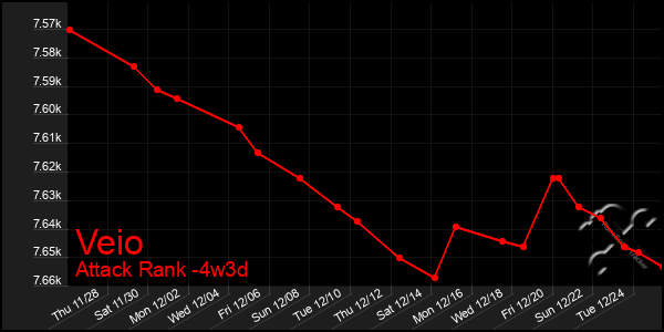 Last 31 Days Graph of Veio