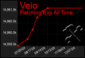 Total Graph of Veio