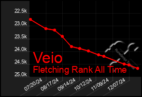 Total Graph of Veio